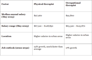 Understanding The Contrasts Between Physical Therapy And Occupational ...
